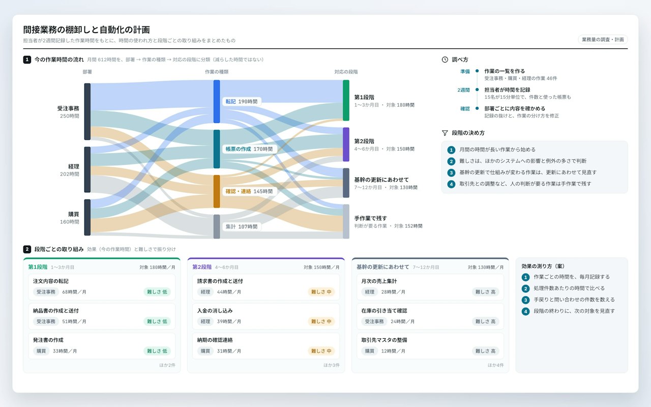 受注事務・経理・購買の今の月間の作業時間が、転記・帳票の作成・確認と連絡・集計を経て、第1段階・第2段階・基幹の更新にあわせて・手作業で残す、に分かれる流れの図（時間は今の作業時間で、減らした時間ではない）。段階ごとの取り組みの一覧、調べ方、段階の決め方、効果の測り方（案）。