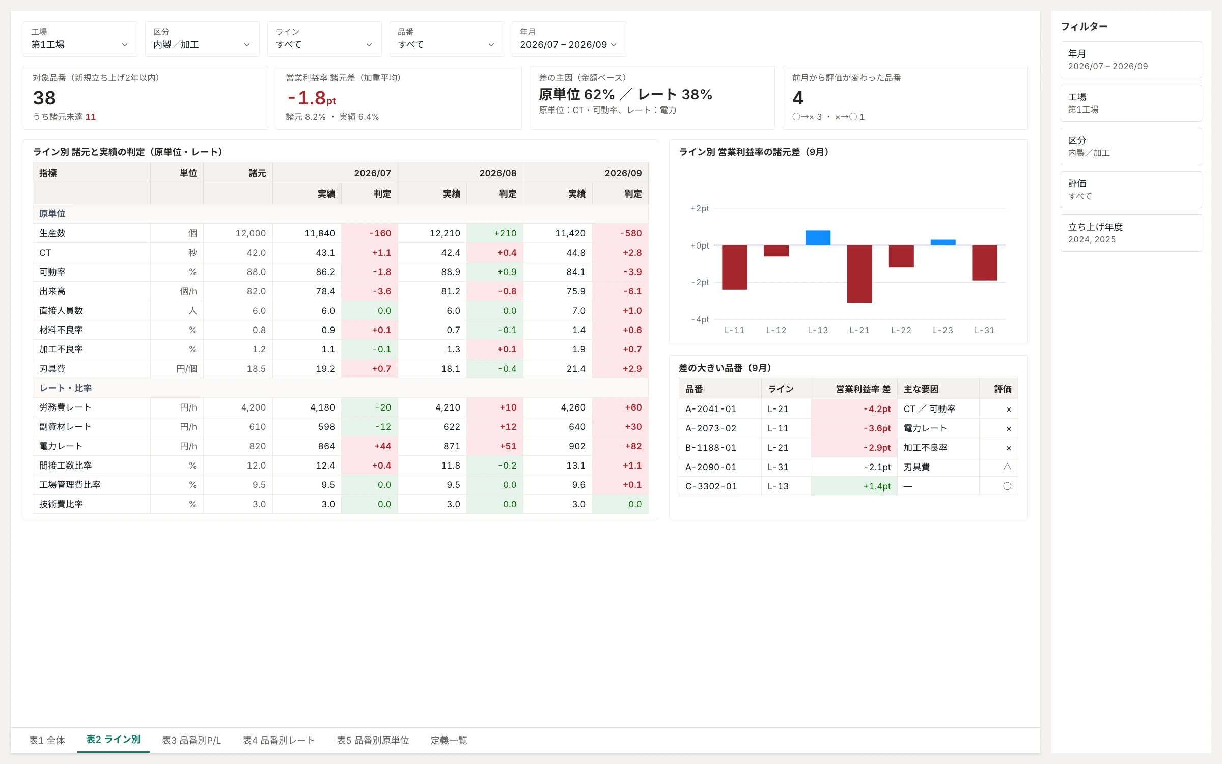 BIのレポート。差異のKPI、品番別の差、工程別の内訳、明細表。