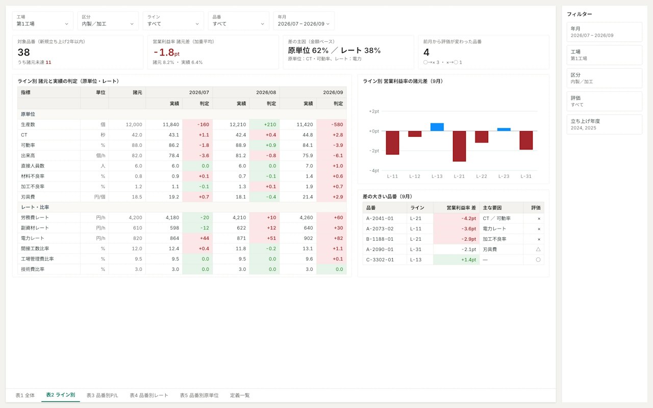BIのレポート。差異のKPI、品番別の差、工程別の内訳、明細表。