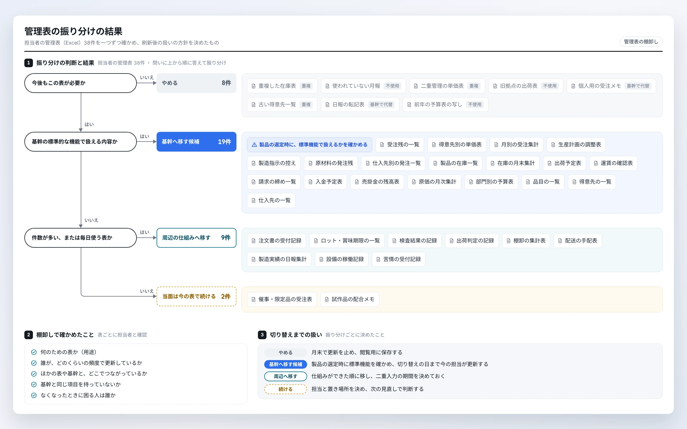 3つの問いからなる振り分けの判断の流れと、その答えごとに並べた管理表38件（やめる8件、基幹へ移す候補19件〔製品の選定時に標準機能で扱えるかを確認〕、周辺の仕組みへ移す9件、当面は今の表で続ける2件）。下に、棚卸しで確かめた項目と、振り分けごとの切り替えまでの扱い。