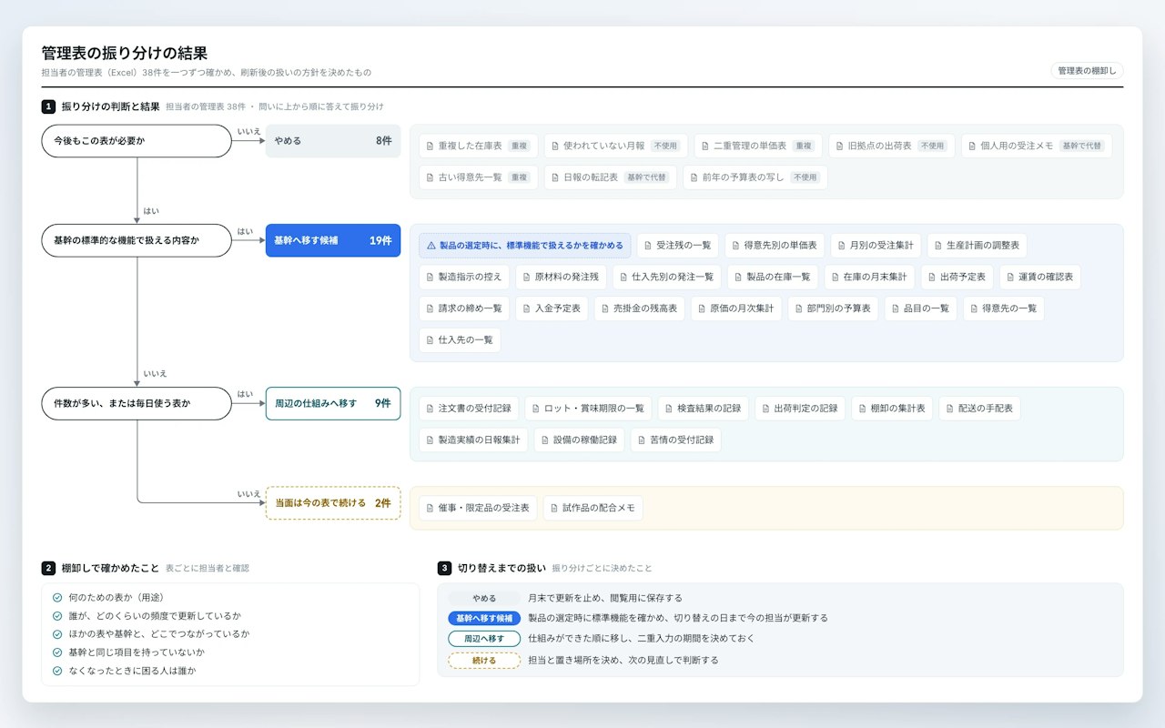 3つの問いからなる振り分けの判断の流れと、その答えごとに並べた管理表38件（やめる8件、基幹へ移す候補19件〔製品の選定時に標準機能で扱えるかを確認〕、周辺の仕組みへ移す9件、当面は今の表で続ける2件）。下に、棚卸しで確かめた項目と、振り分けごとの切り替えまでの扱い。