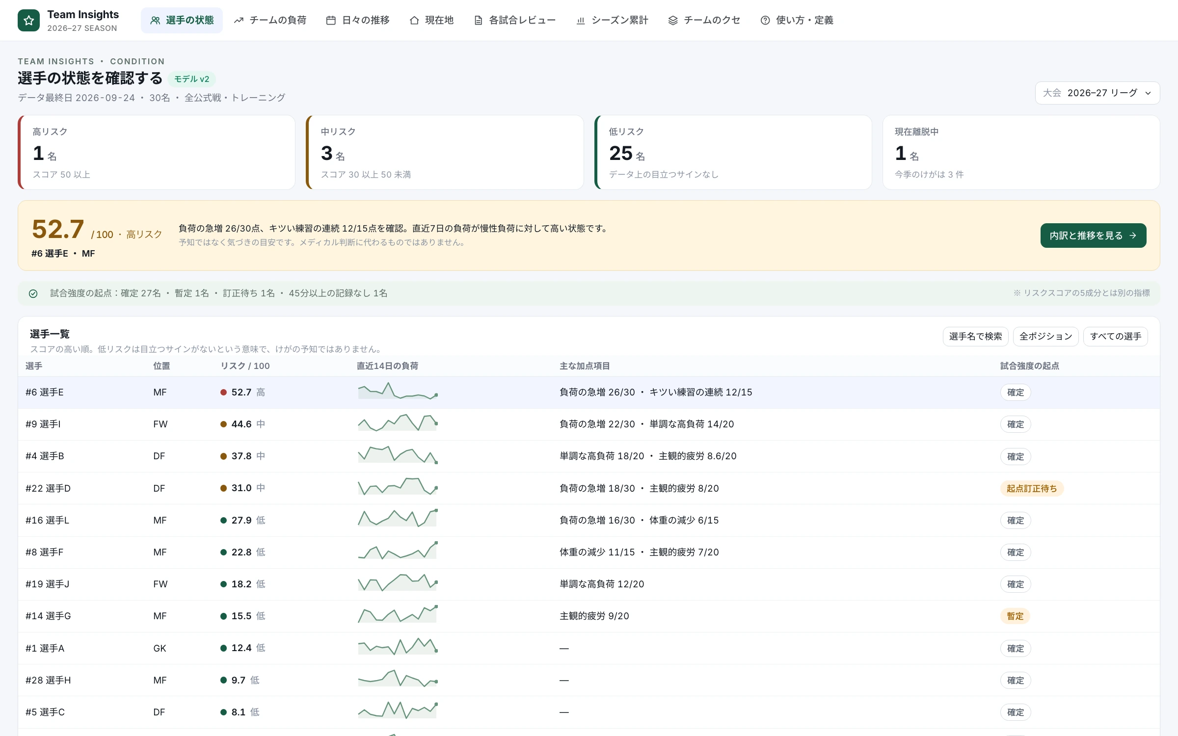 選手の状態の画面。リスク区分のKPI、注目選手のカード、選手一覧の表。