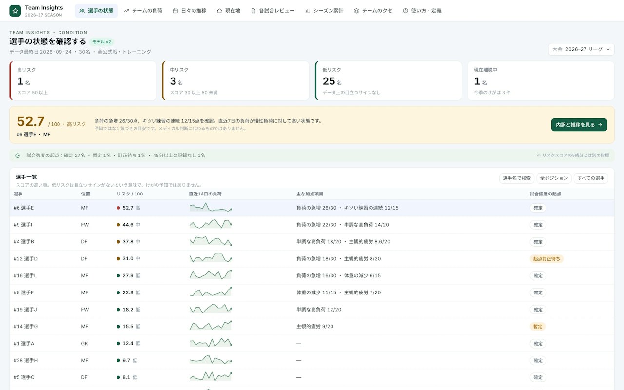 選手の状態の画面。リスク区分のKPI、注目選手のカード、選手一覧の表。