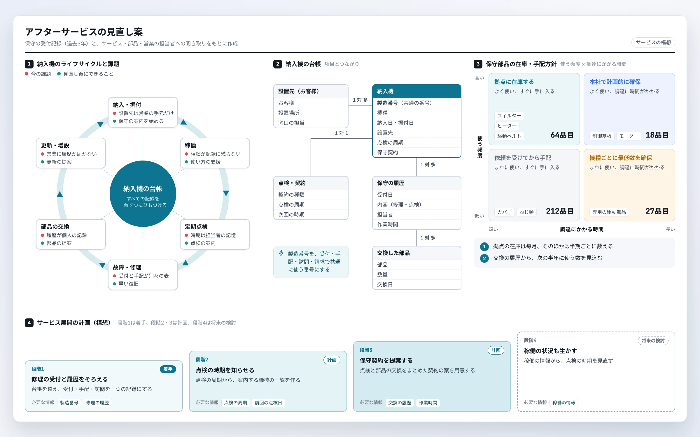 納入・据付から更新・増設までの納入機のライフサイクルと各段階の課題・機会、納入機の台帳と設置先・点検と契約・保守の履歴・交換した部品のつながり、使う頻度と調達にかかる時間で分けた保守部品の在庫・手配方針、サービス展開の計画（段階1は着手、段階2・3は計画、段階4は将来の検討）。