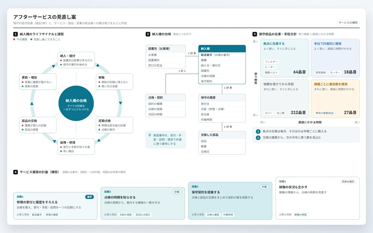 納入・据付から更新・増設までの納入機のライフサイクルと各段階の課題・機会、納入機の台帳と設置先・点検と契約・保守の履歴・交換した部品のつながり、使う頻度と調達にかかる時間で分けた保守部品の在庫・手配方針、サービス展開の計画（段階1は着手、段階2・3は計画、段階4は将来の検討）。