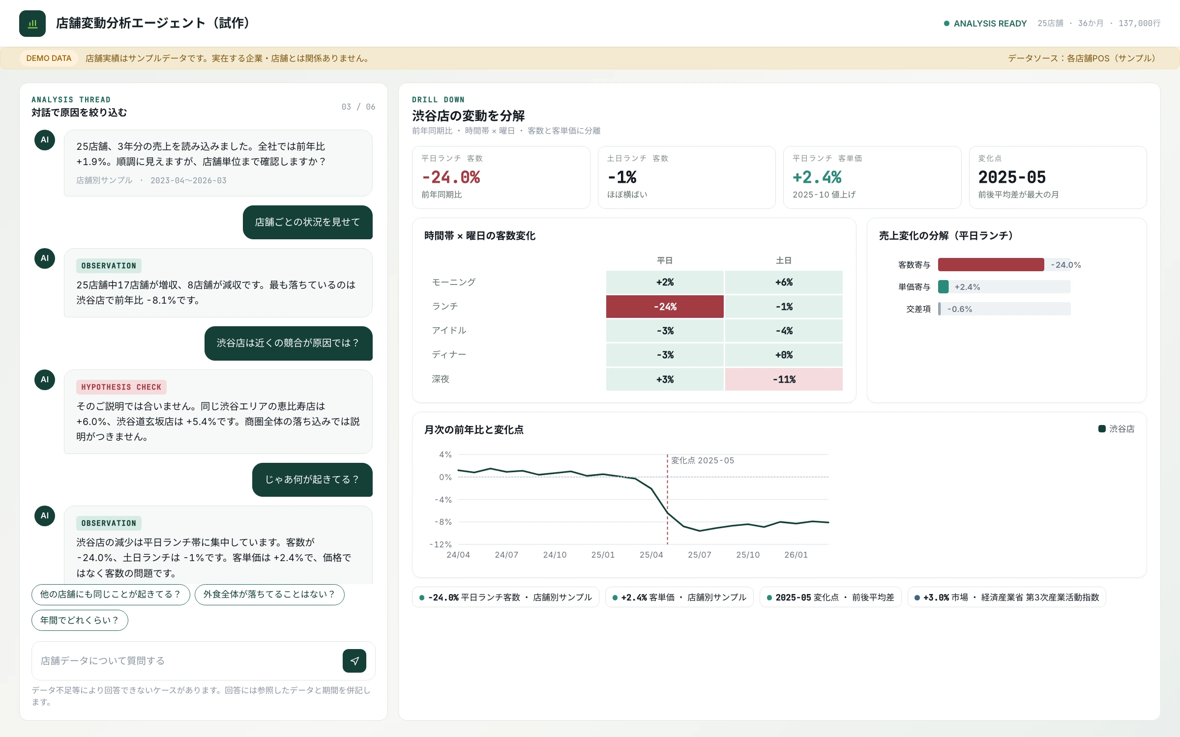左に対話、右に分析結果。店舗別の前年比、時間帯別の分解、根拠のチップ。