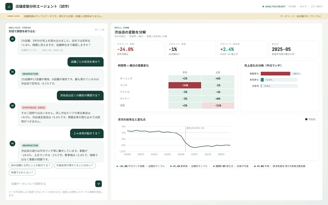 左に対話、右に分析結果。店舗別の前年比、時間帯別の分解、根拠のチップ。