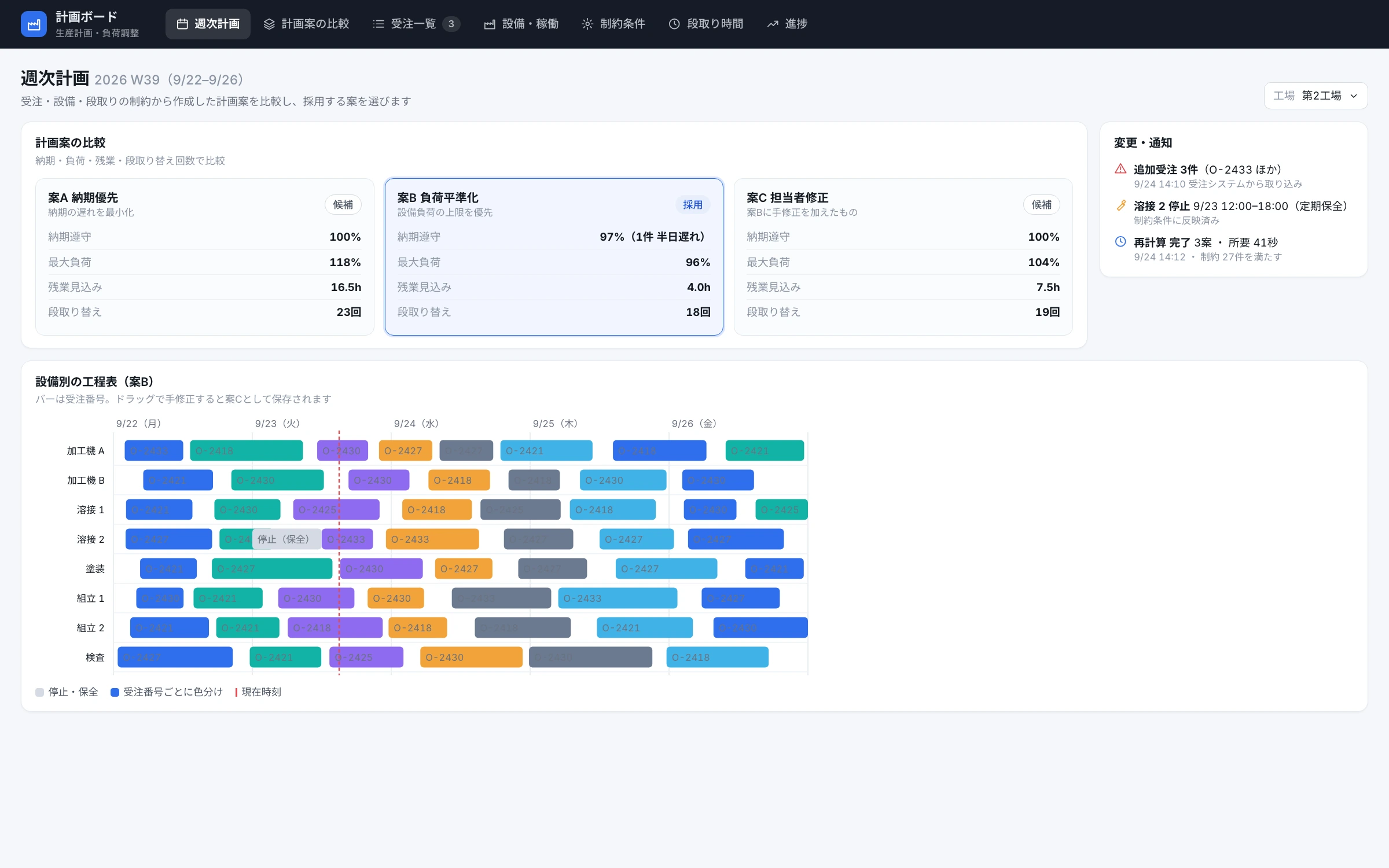 計画案3つの比較カードと、設備別のガントチャート。