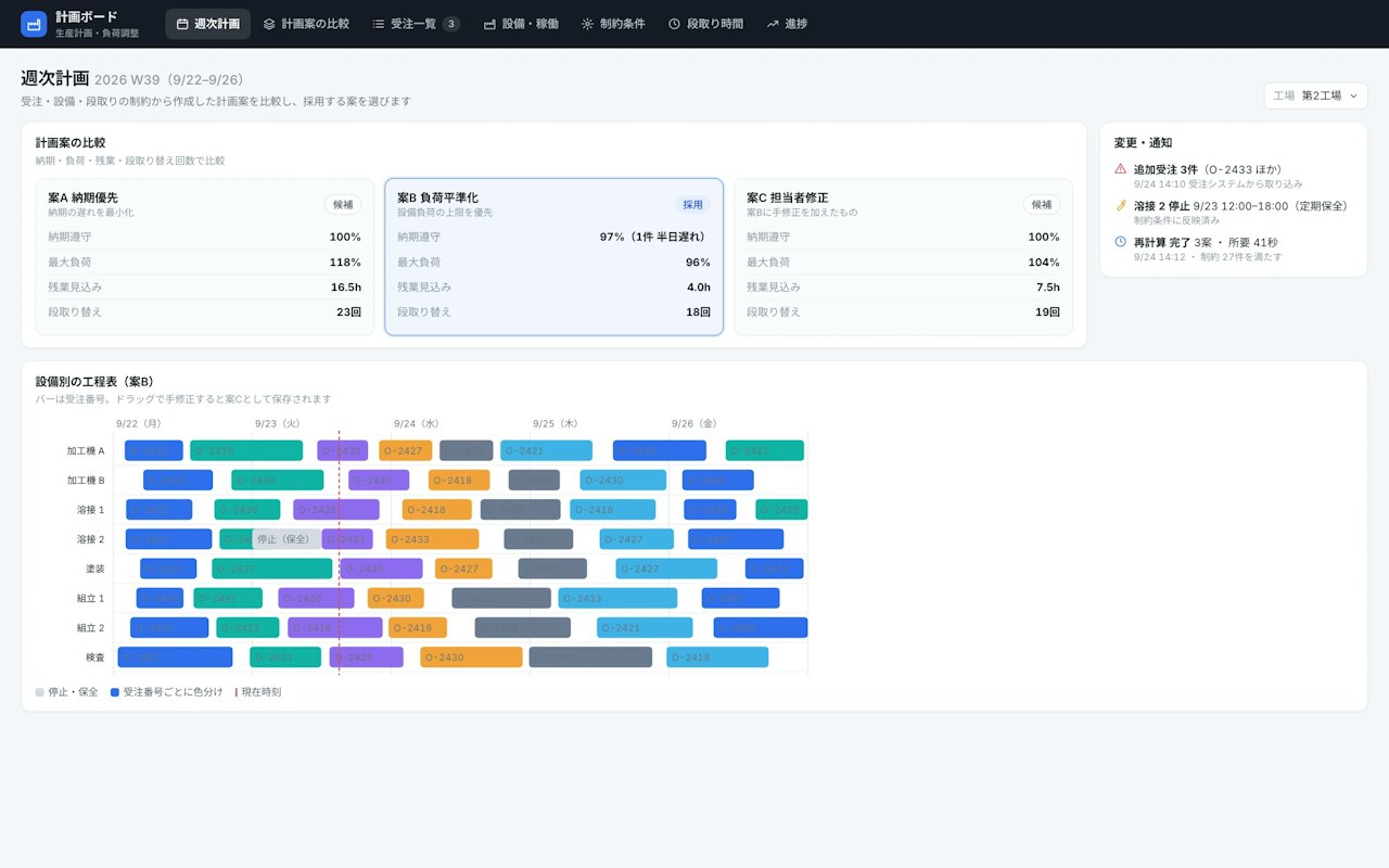 計画案3つの比較カードと、設備別のガントチャート。