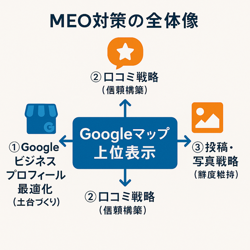 図解