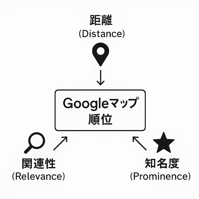 図解