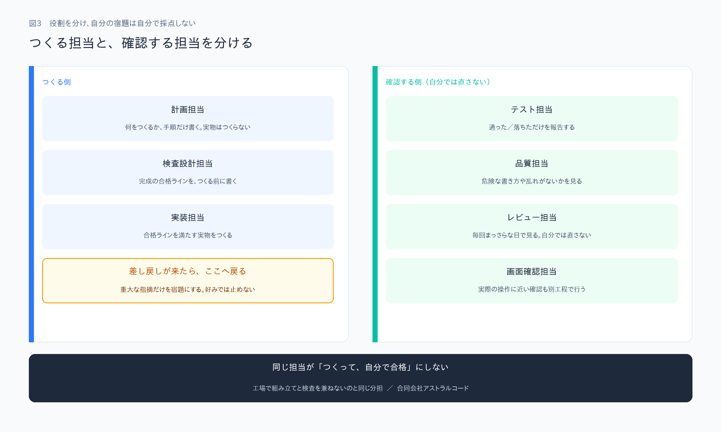 つくる側と確認する側の役割分担を示した図