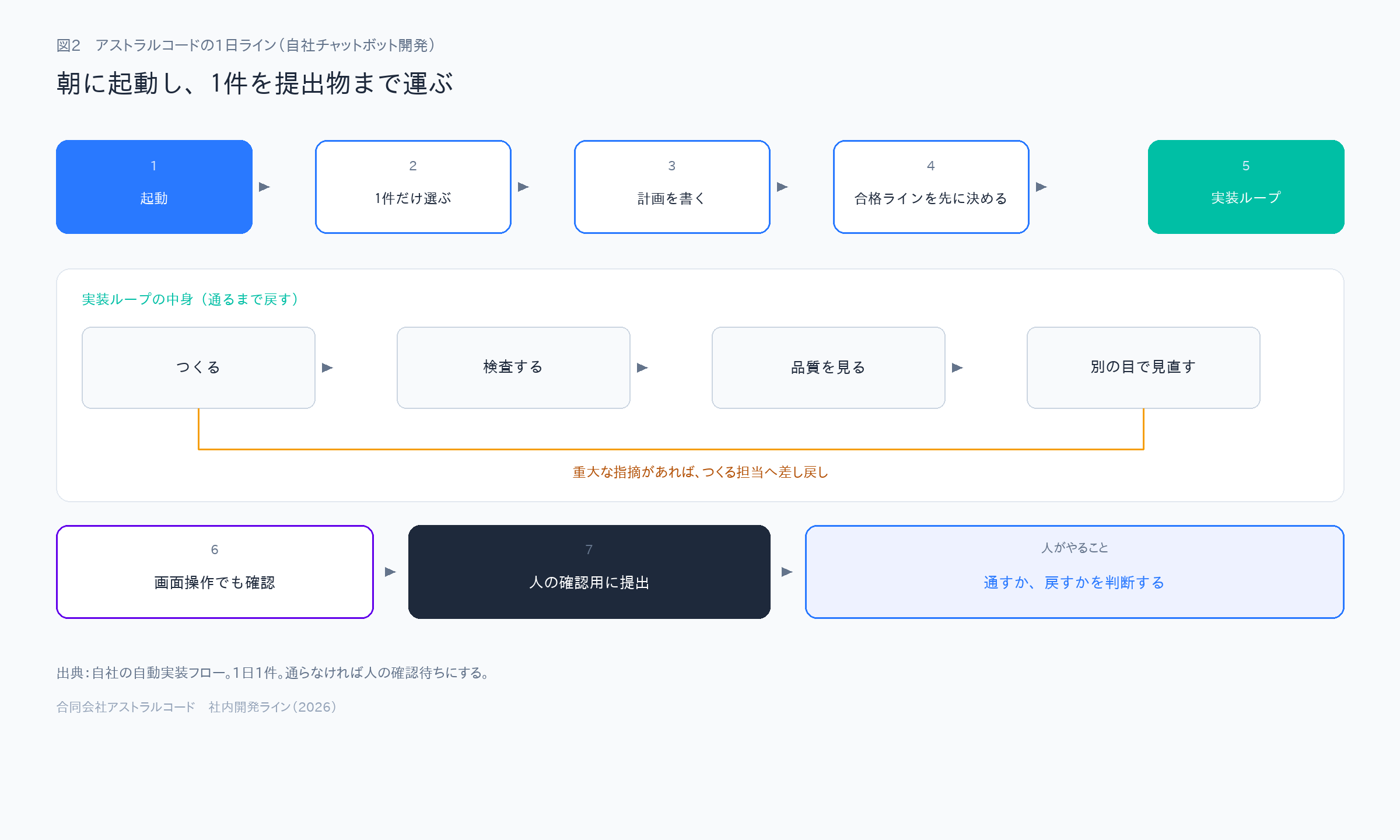 ループエンジニアリングによる1日の開発フロー全体図