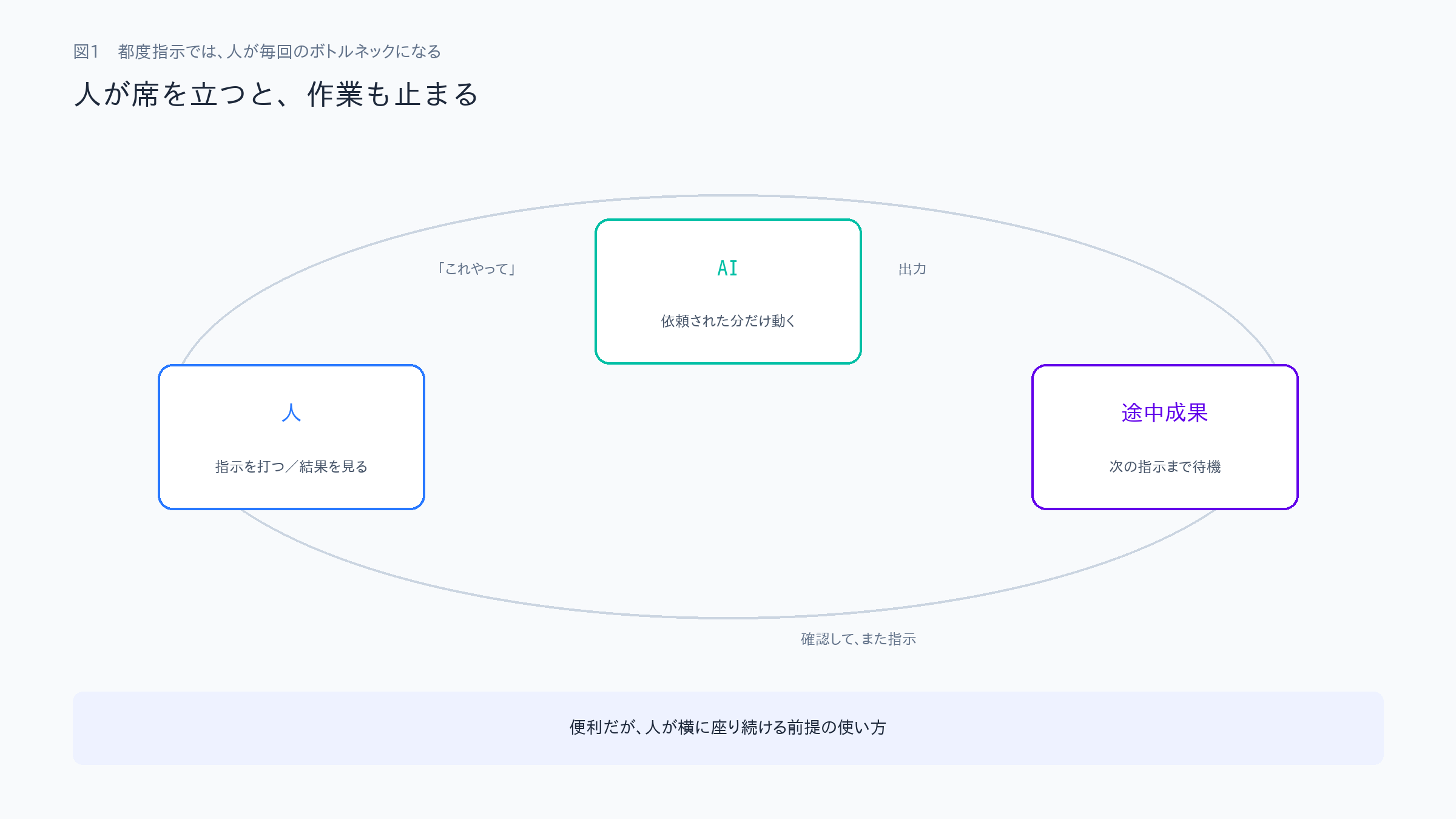 都度指示では人が毎回のボトルネックになることを示した図