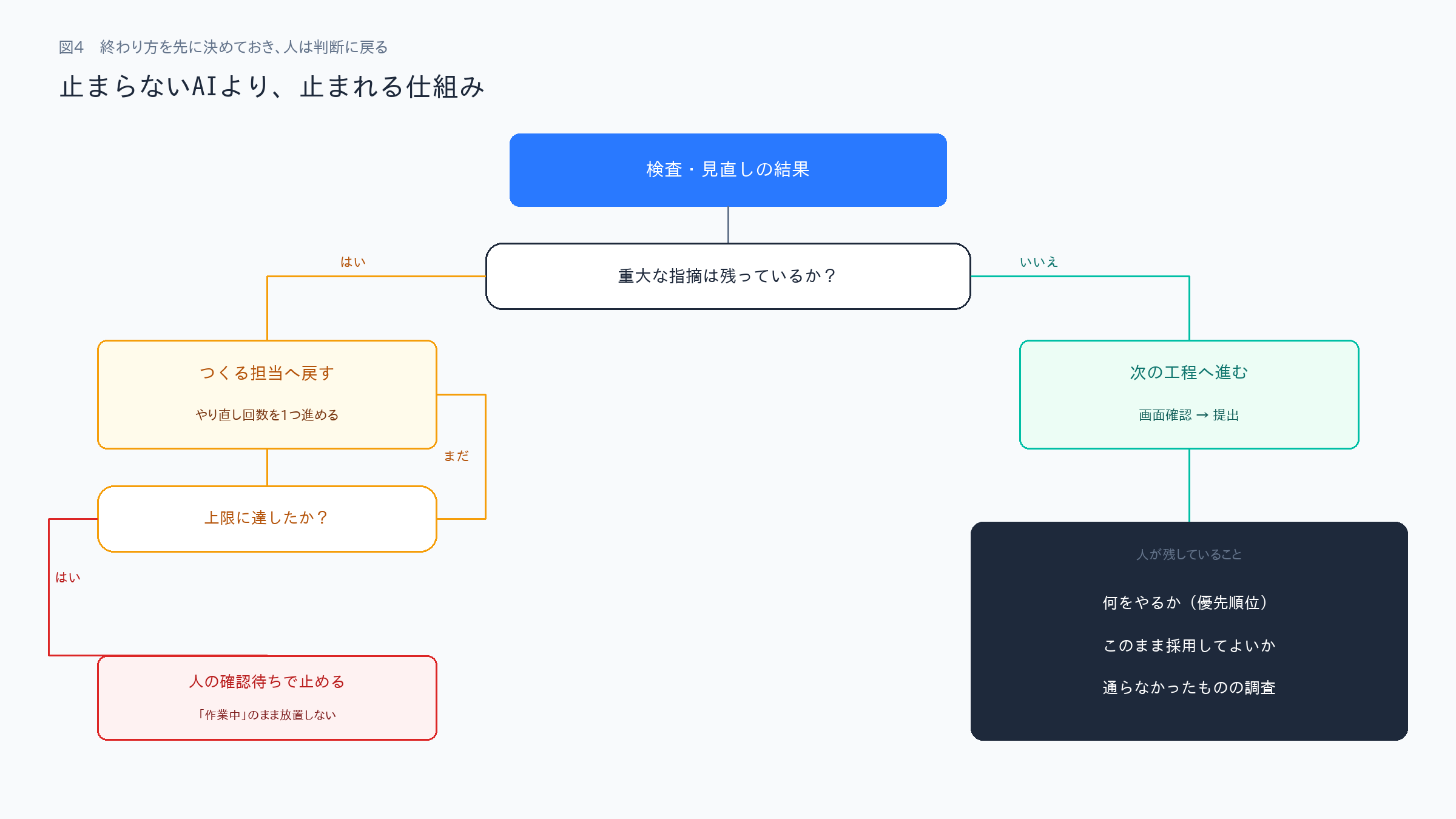 差し戻しとやり直し上限、人が残す判断を示した分岐図