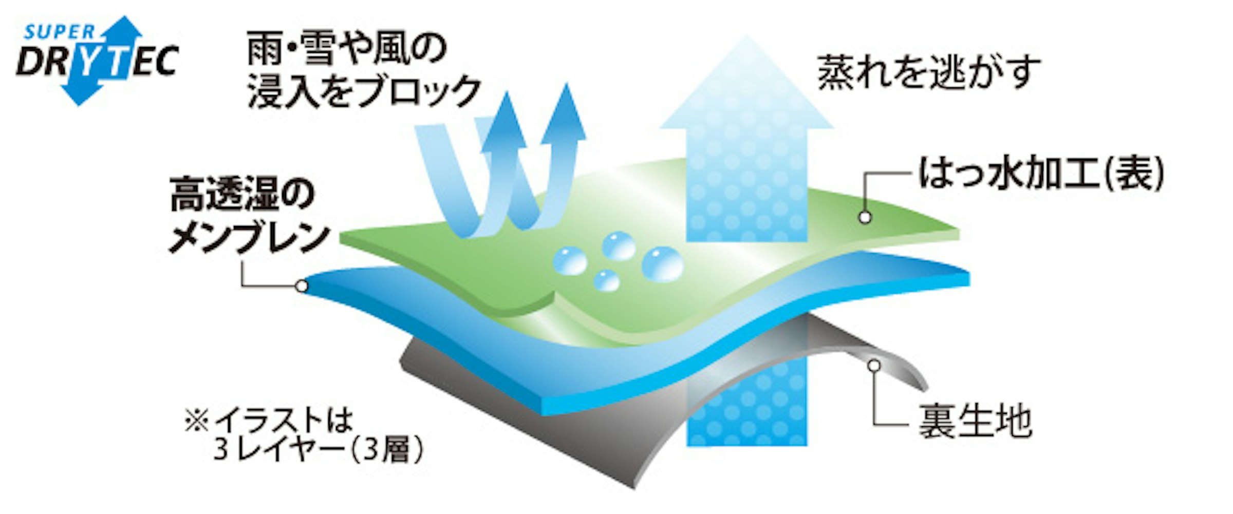 スーパードライテックは透湿性にも定評があり、ハードな登山でも軽快な行動を可能にする
