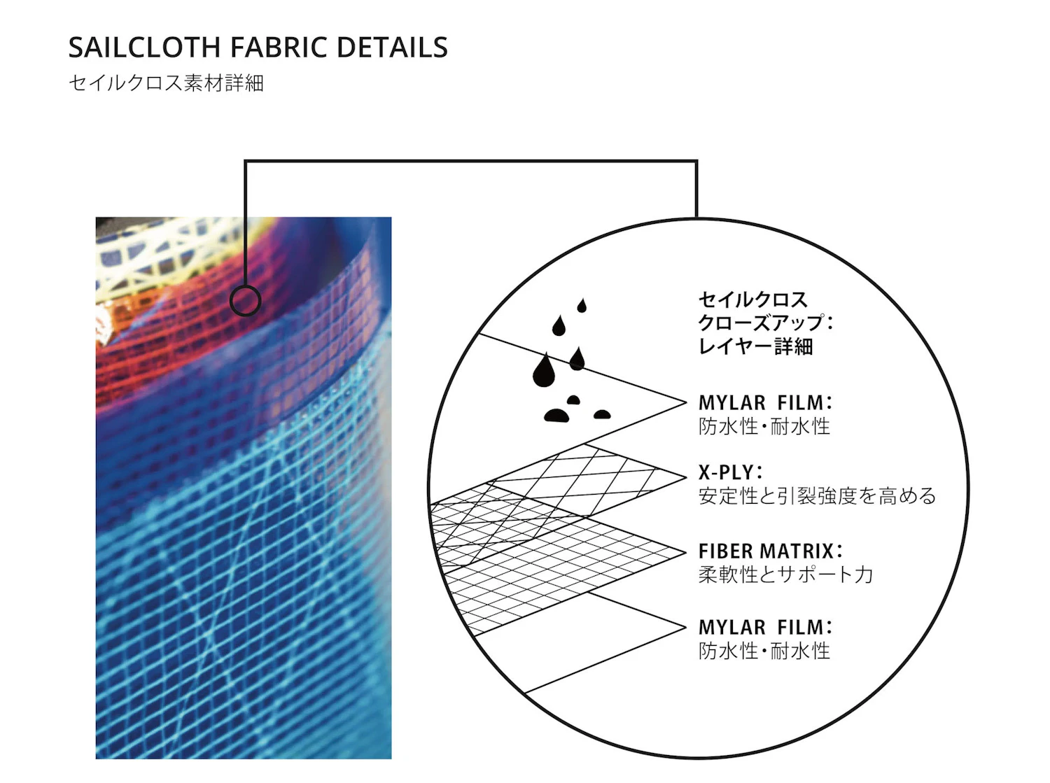 Details of the Recycled Sailcloth