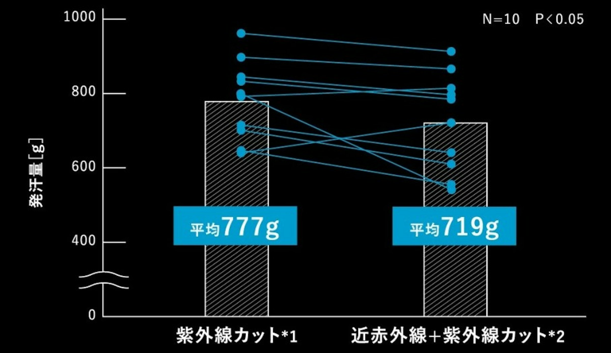 発汗量は60gほど減少し、近赤外線カットの有用性が見られた