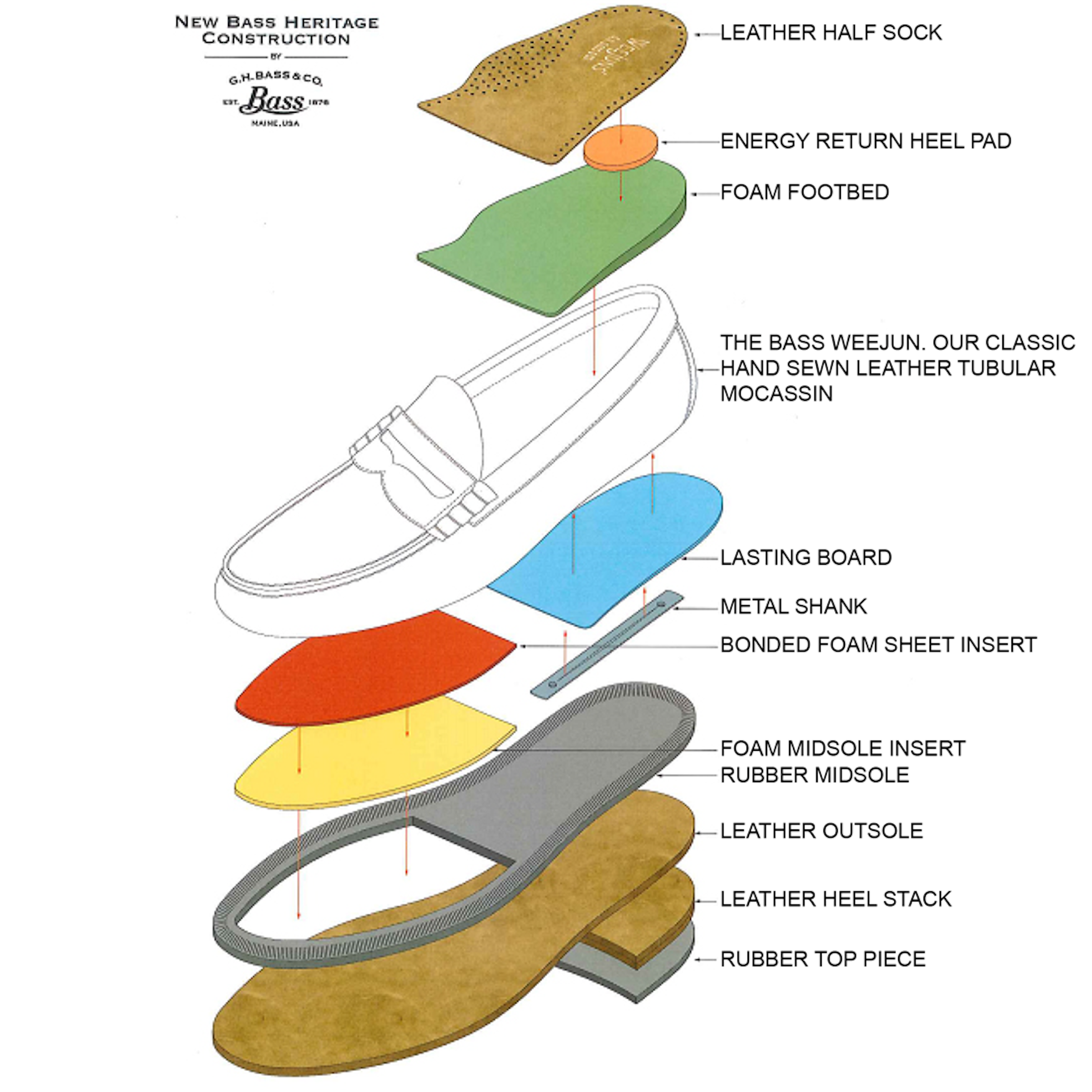 ローファーをパーツごとに分解した図。このパーツをマッケイ製法で縫うのが伝統だ