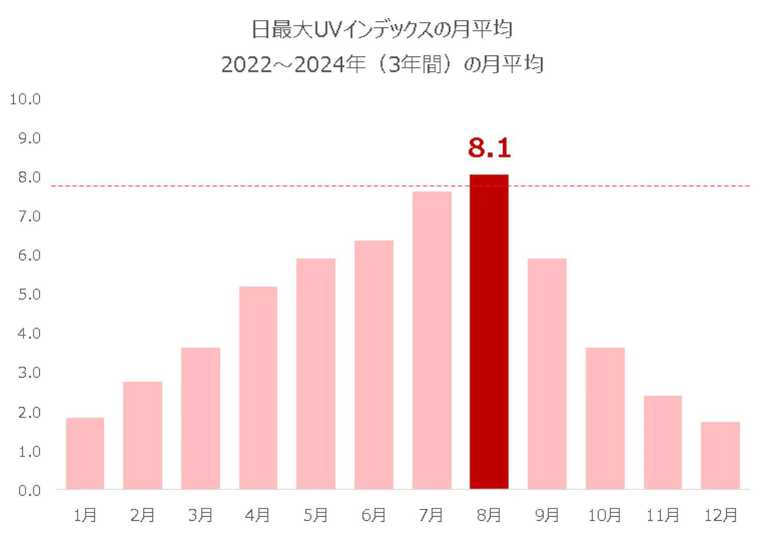 気象庁「日最大インデックス（観測値）の月平均値の数値データ表」（つくば）をもとに（株）メガネトップが作成