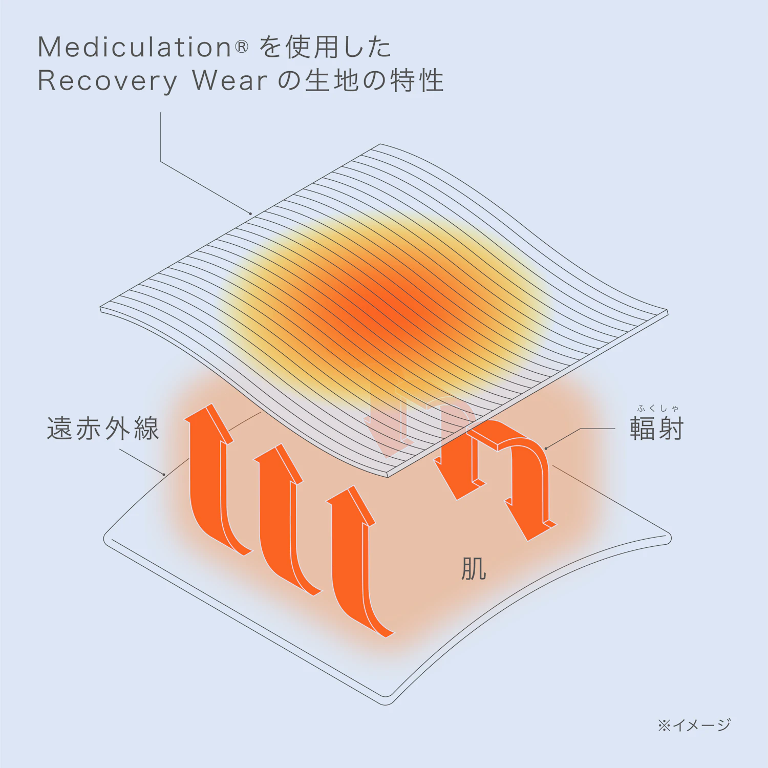 Mediculation radiates far-infrared rays emitted from the body, promoting blood circulation