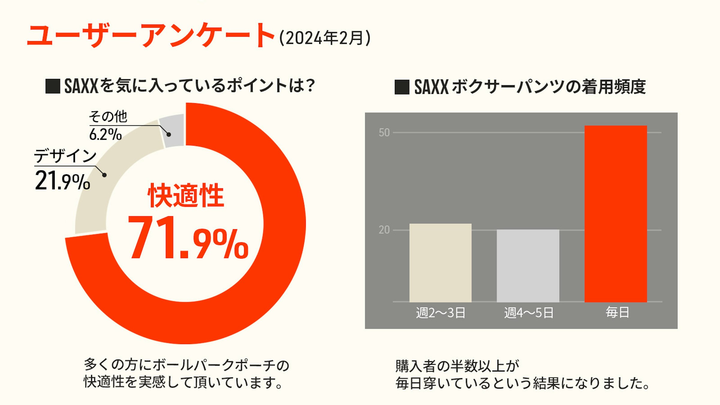 ユーザーアンケートのグラフからも快適性が支持されていることがよくわかる