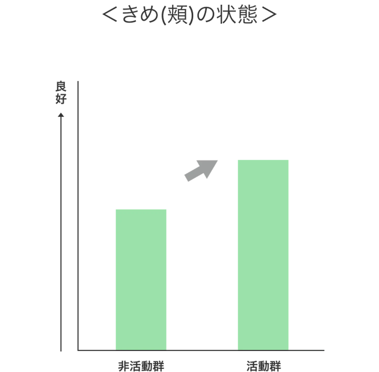 きめ（頬）の状態のグラフ