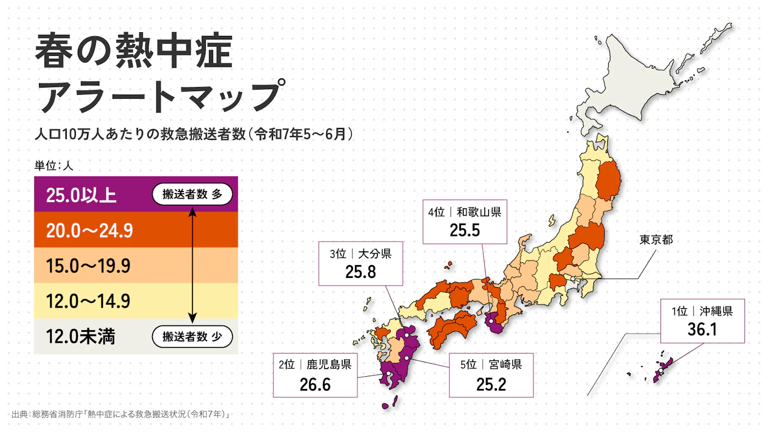 春の熱中症は全国的な課題に。人口10万人あたりの救急搬送者数は沖縄が最多で、鹿児島・大分・和歌山・宮崎と続く。出典：ニューエラ「春の熱中症アラートマップ 」メディア向け参考資料