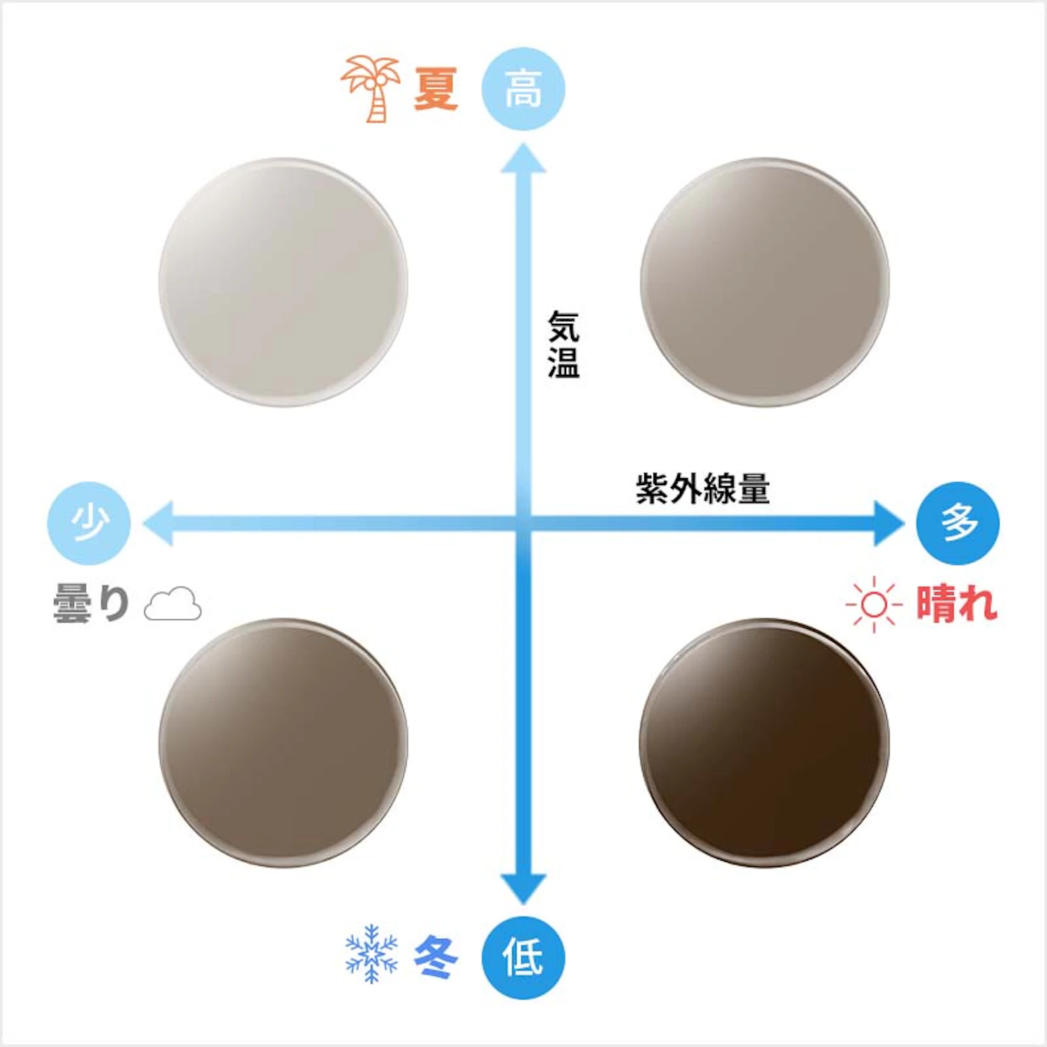 従来の調光レンズの濃度変化イメージ
