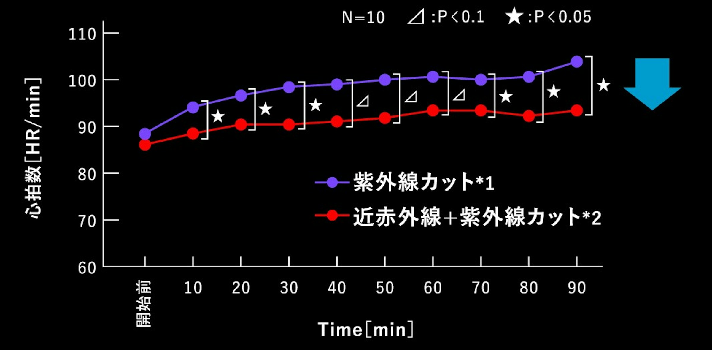 心拍数では、およそ10％ほどの差が確認された