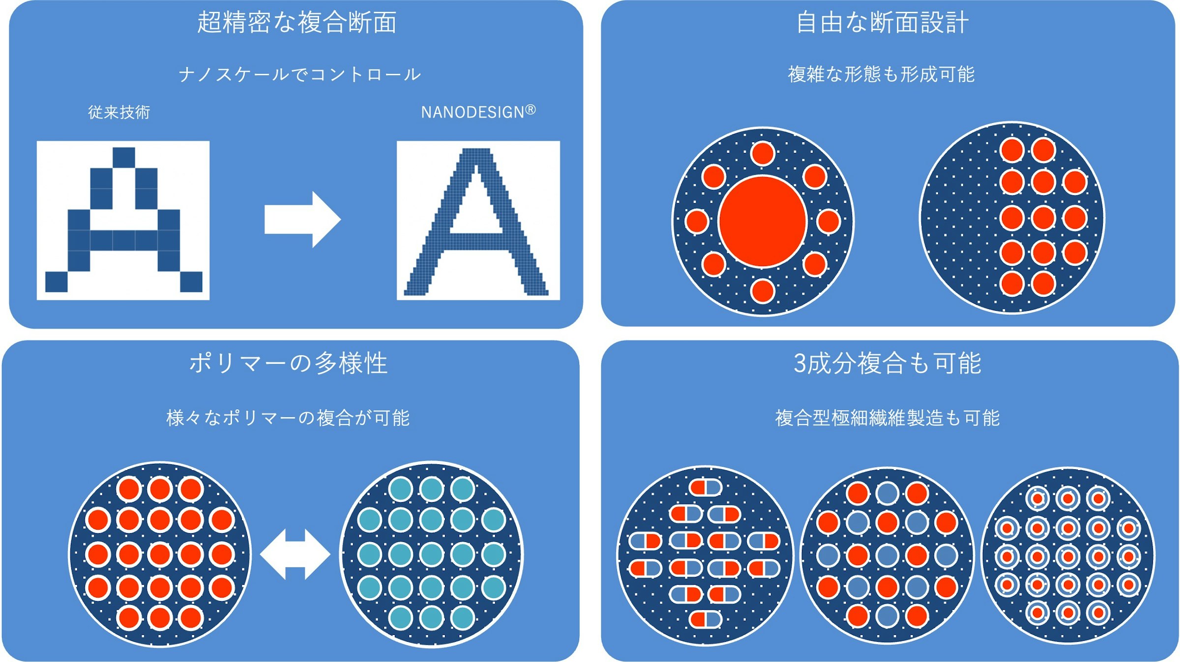 「ナノデザイン」は、繊維の断面を自由自在に操作することができる。