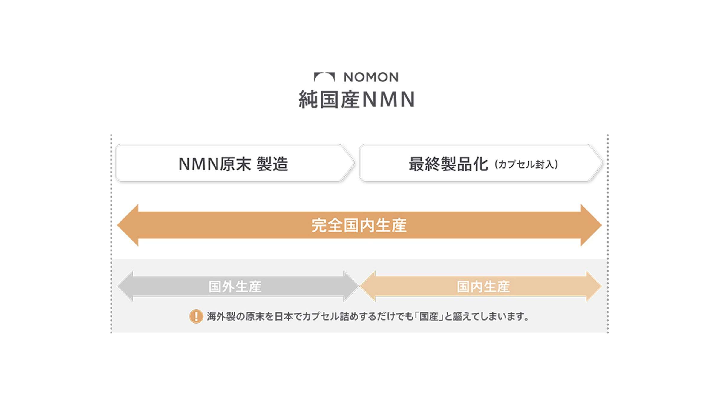 画像: NMN原料から最終製品に至るまでのすべての工程を日本国内で製造管理しており、NMN原料はISO9001認証[1]を取得し、厳しく管理された食品工場で製造され、製剤化は国内GMPよりも厳しいcGMP認証[2]を取得した工場で行っています