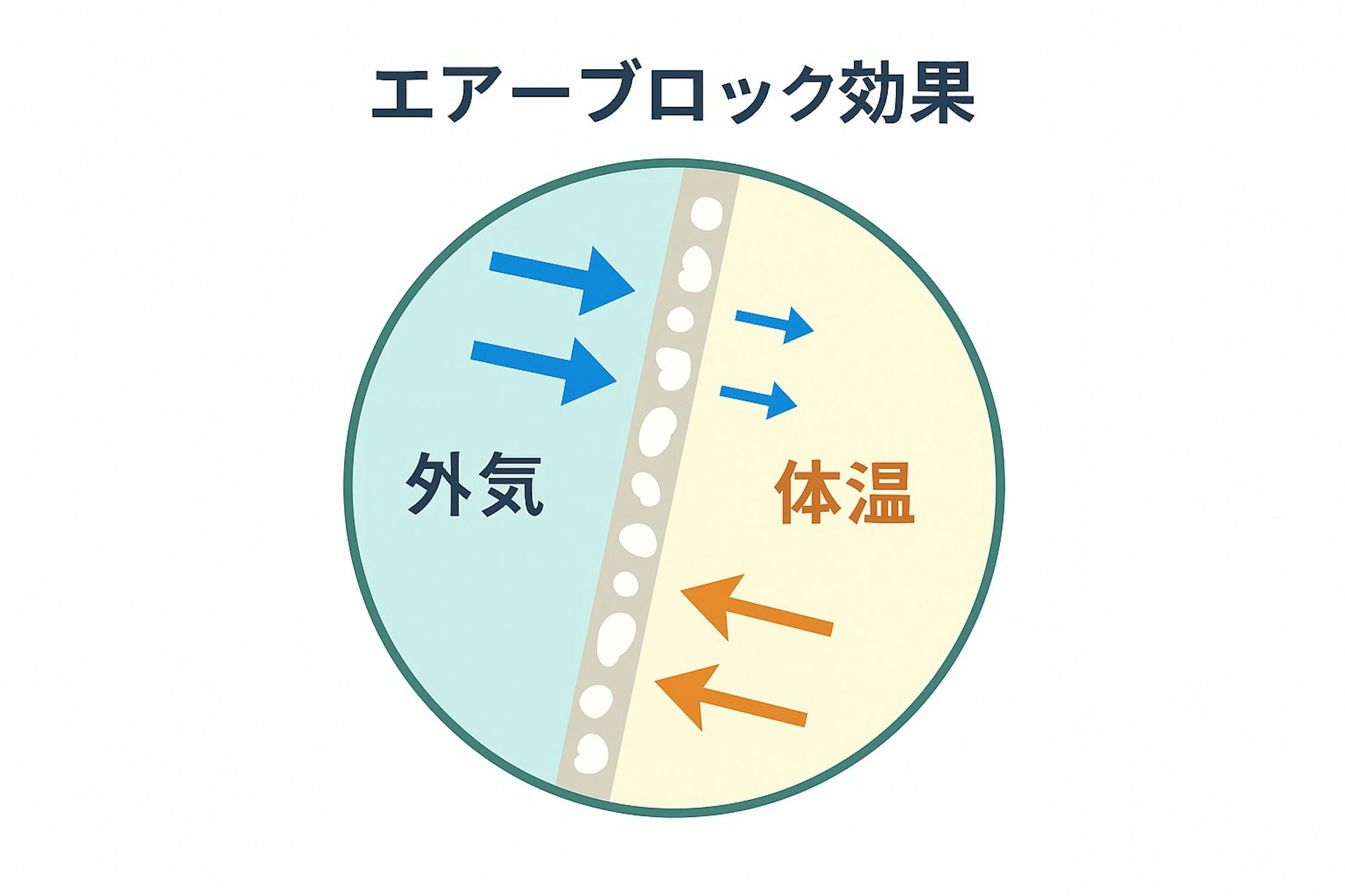 エアーブロック効果によって、素材に依存しない機能性を発揮