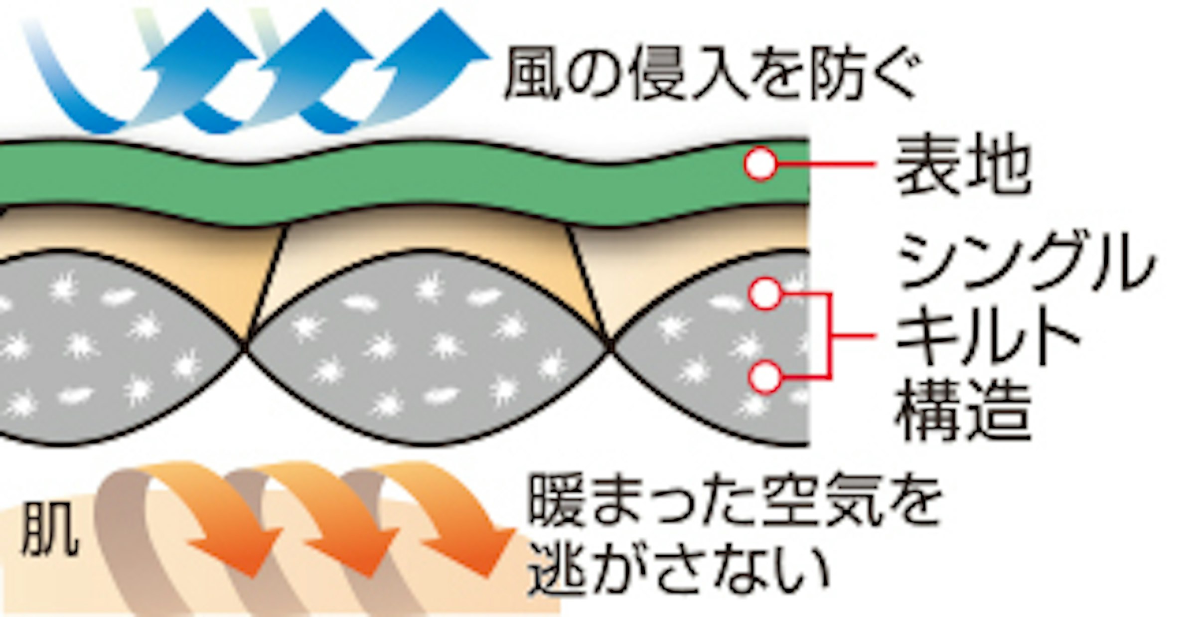 アワードジャケットは3枚差し構造に。シングルキルト構造の中綿入りウエアに生地を1枚追加することで、冷気の侵入を防ぎつつ、暖かい空気を閉じ込める