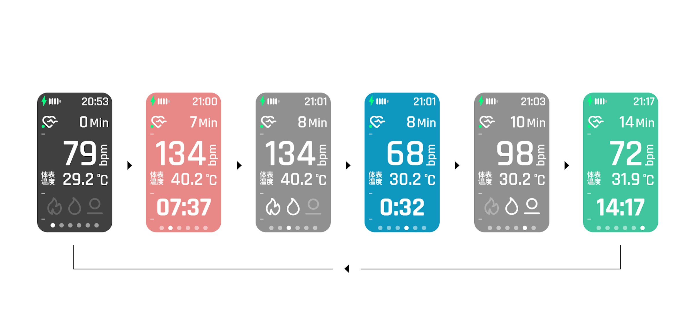 サウナ、水風呂、休憩と、その時々で表示も変化する設計