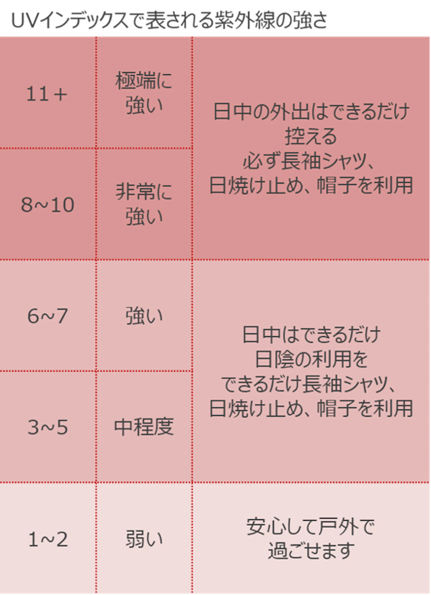 気象庁「日最大インデックス（観測値）の月平均値の数値データ表」（つくば）をもとに（株）メガネトップが作成