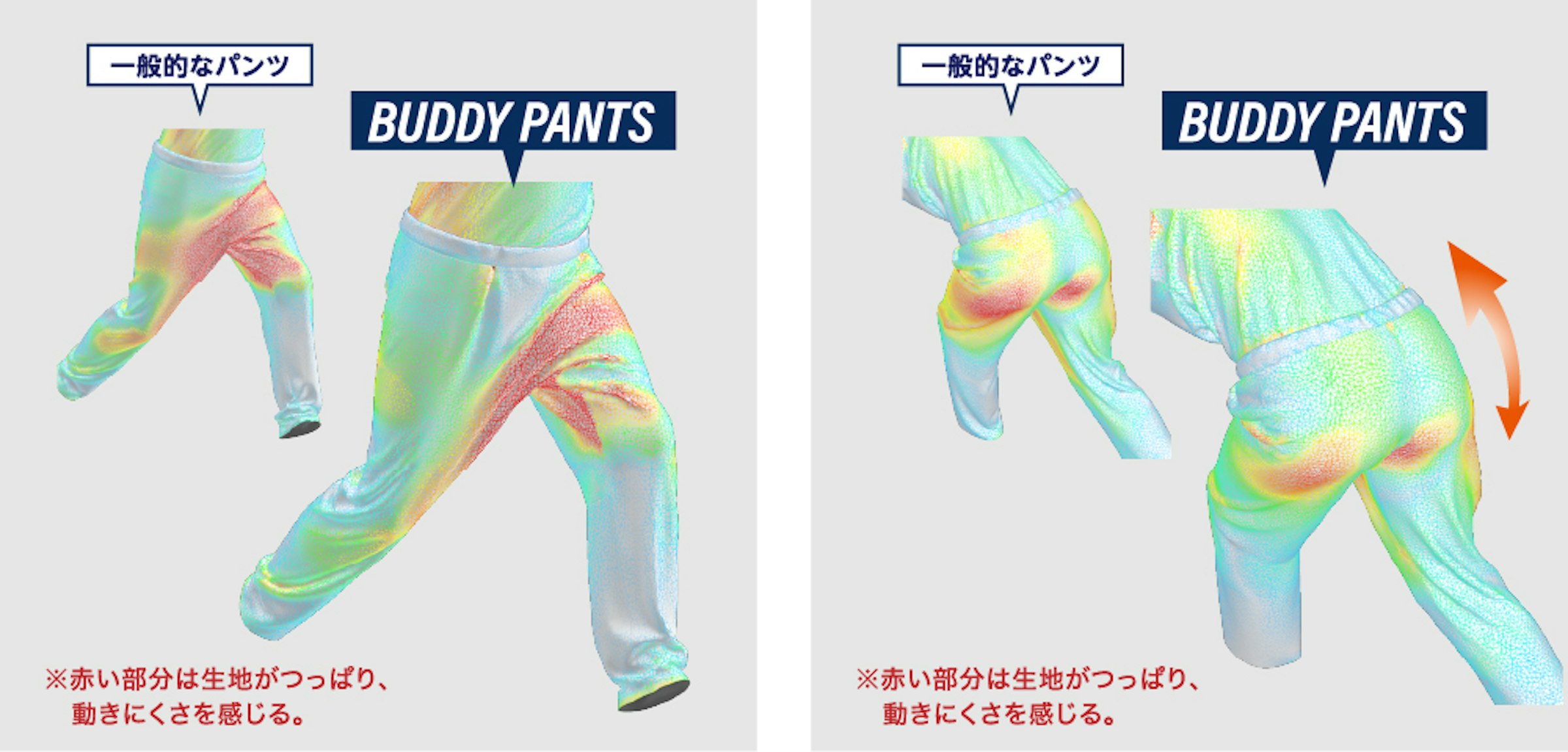 赤い部分が生地のつっぱり。一般的なパンツと比べると、バディパンツは赤い部分が少ないことがわかる