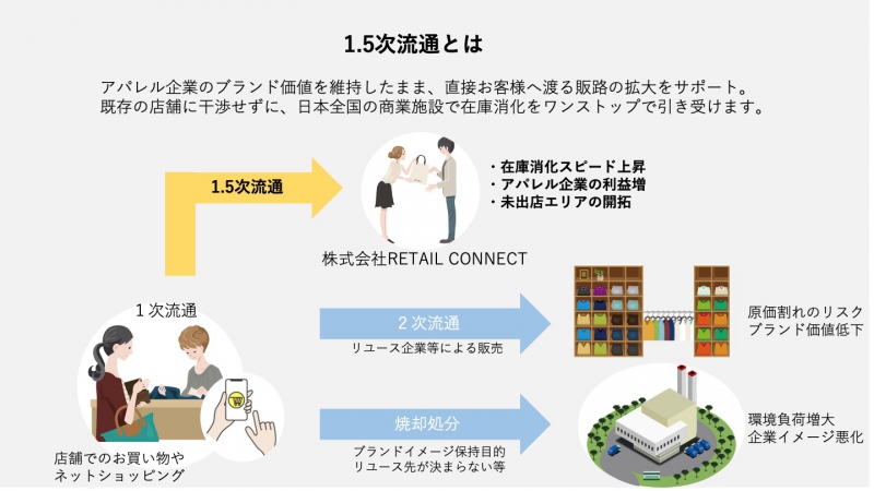 ブランド価値を維持した1.5次流通を目指す「RETAIL CONNECT