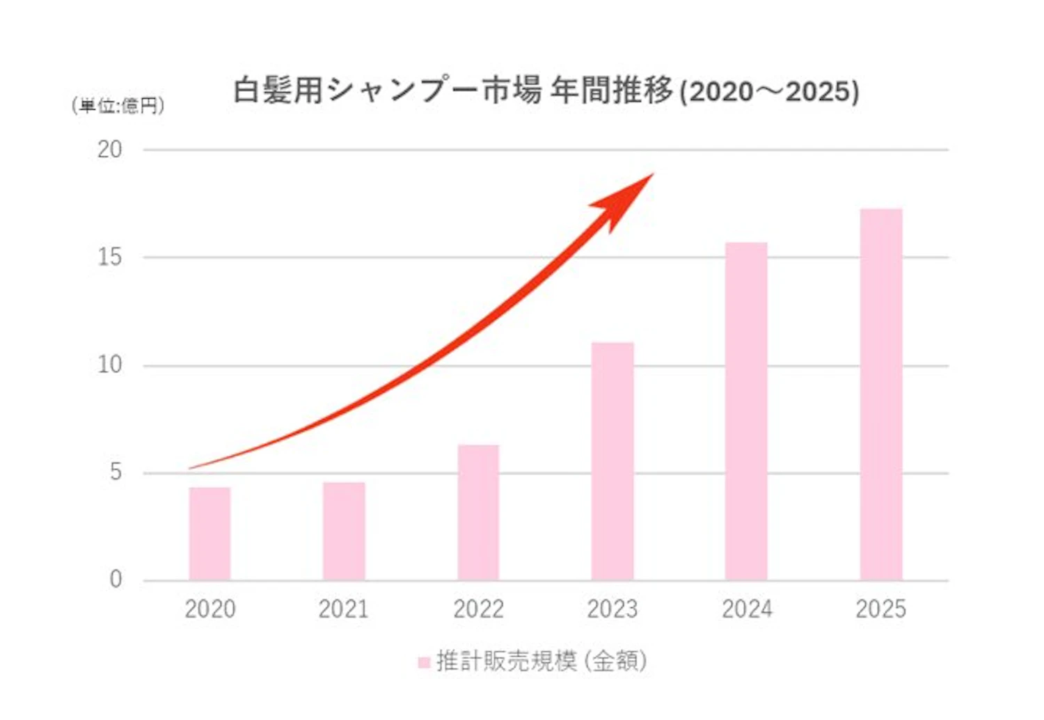 白髪用シャンプー市場は年々上昇している。※白髪用シャンプー市場 年間推移　出典 : インテージSRI+：2020年～2025年1-12月