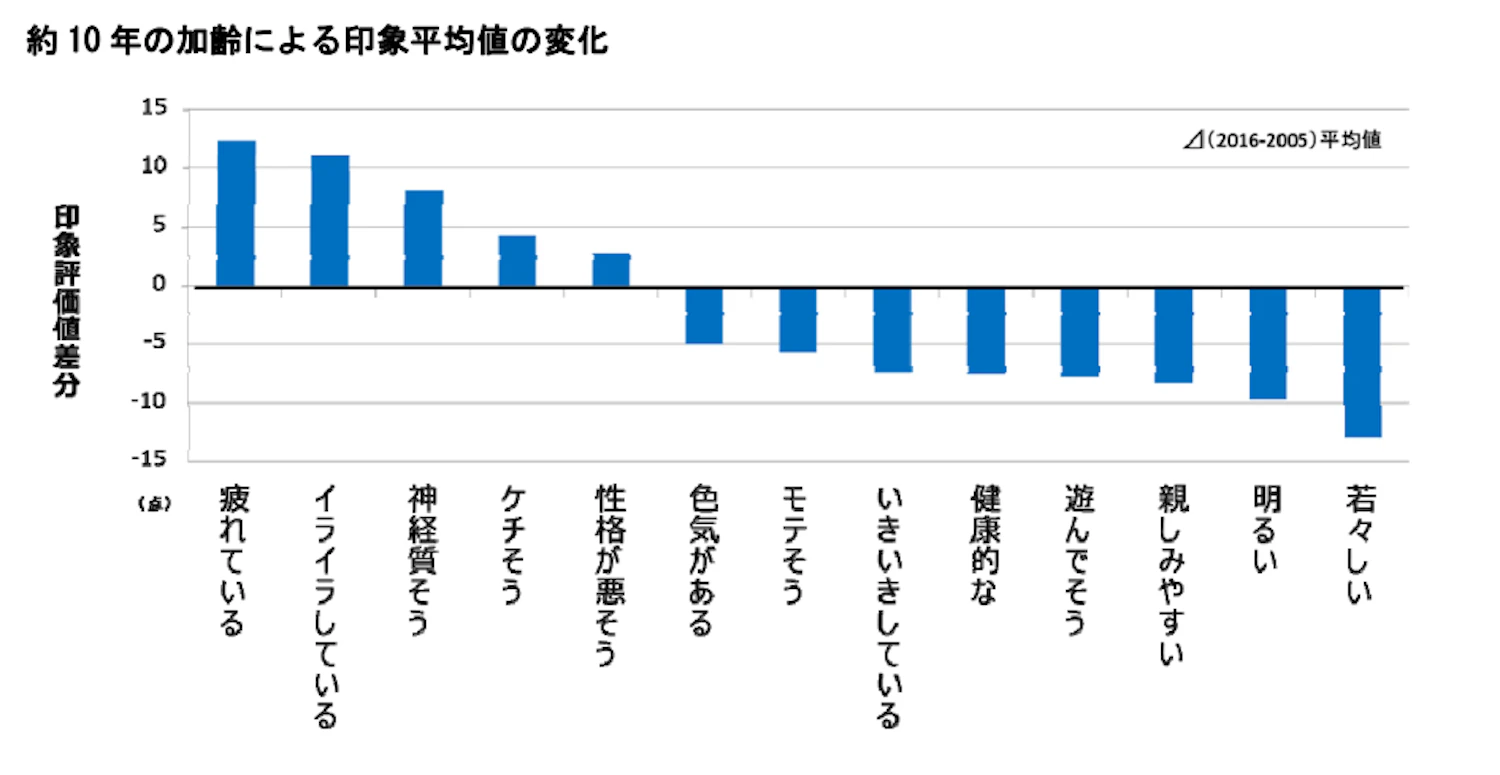 マンダム、同一男性の肌を約 10 年前と比較分析。 40 代男性の「若々しい印象」は、「肌の明るさ」に 左右されることを発見」リリース参照