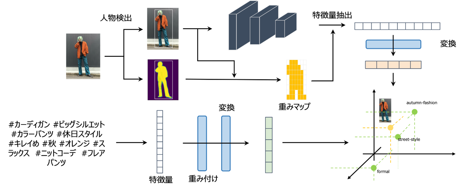 図2. 全身服装画像と画像に付与された複数のタグ情報を同一空間に写像するイメージ