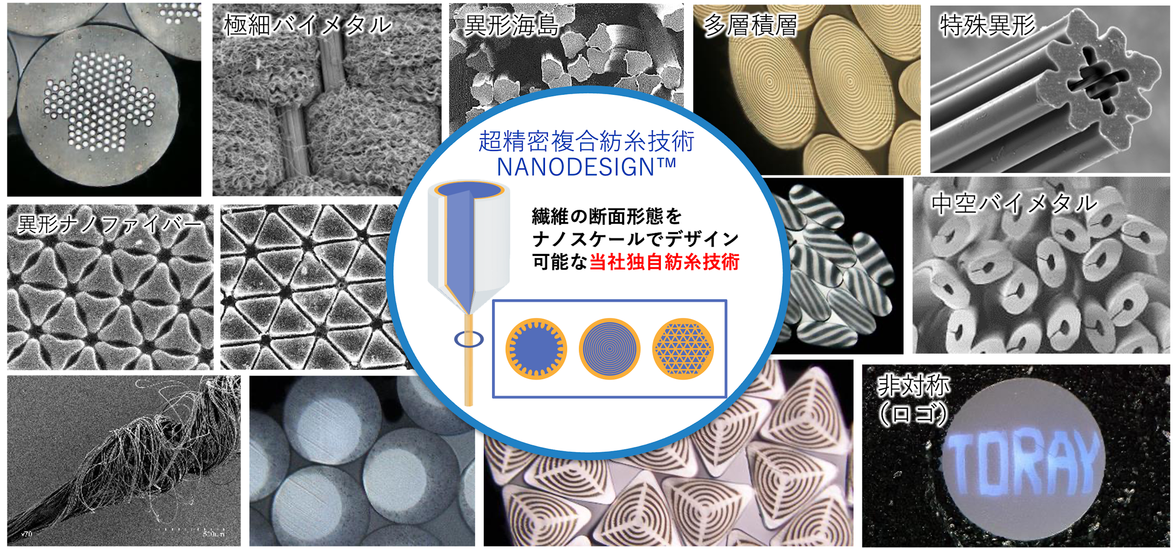 「ナノデザイン」は、自由自在に繊維の構造を操ることができる。