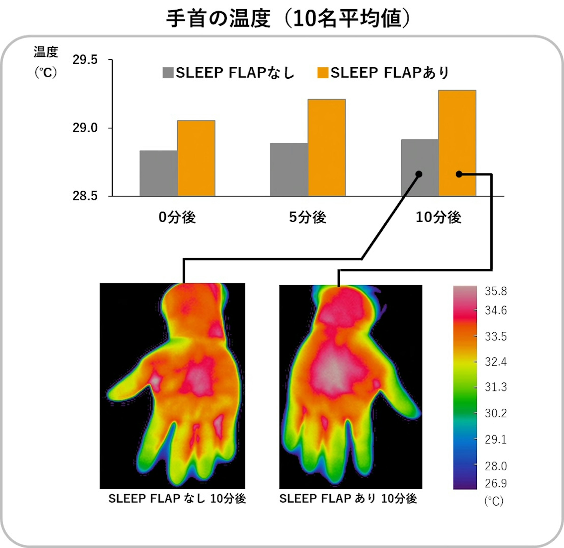 日本睡眠科学研究所で行われた実験。スリープフラップがあるほうが、明らかに手首の温度が高まることがわかる