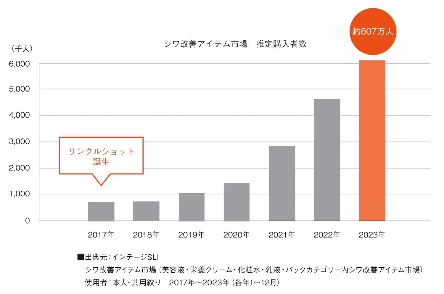 シワ改善アイテム市場の成長。2017年のリンクルショット誕生以来、続々とシワ改善アイテムが登場。6年で市場は約6倍に成長を遂げ�た（資料提供／ポーラ）