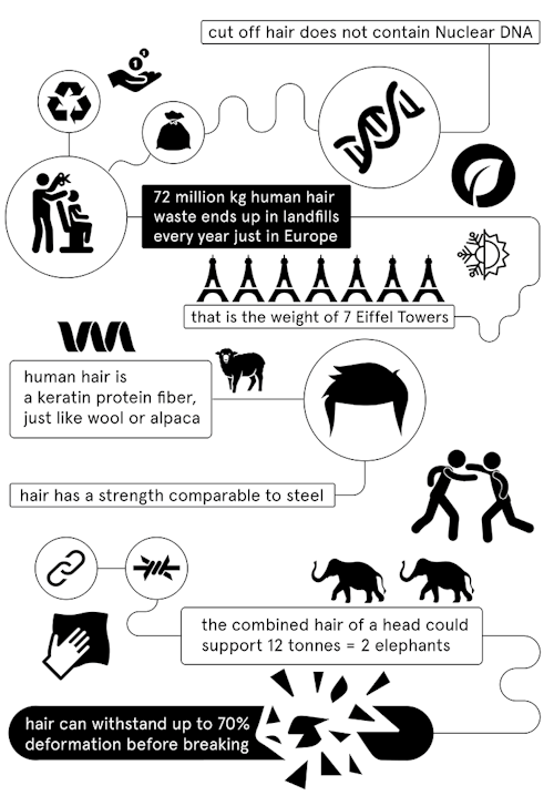 毛髪を素材にニットウェアをつくる:Human Material Loop | Fashion Tech News