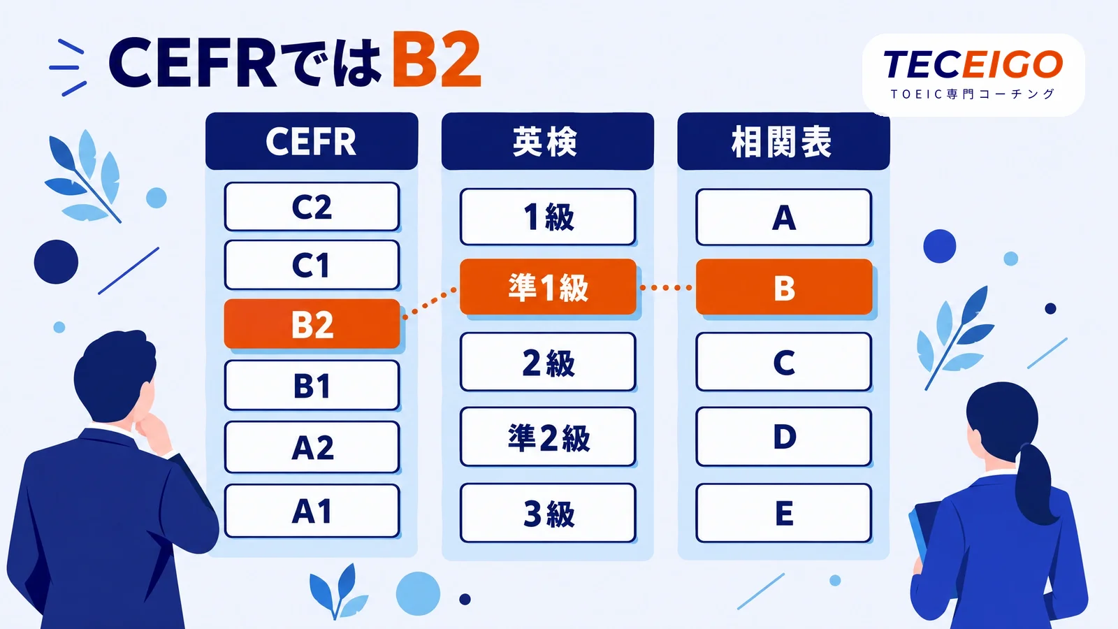 TOEIC800点を英検・CEFR・相関表で比べると