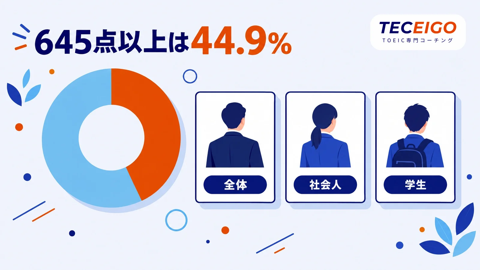 TOEIC650点は受験者の中でどのくらいの位置か