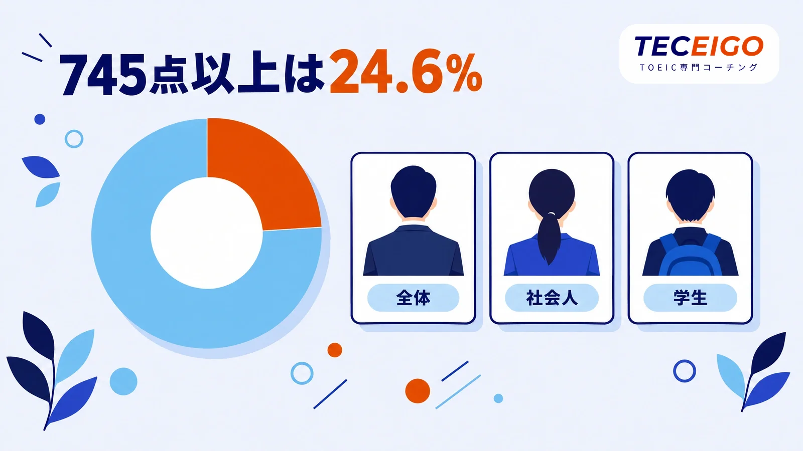 TOEIC750点は受験者の中でどのくらいの位置か