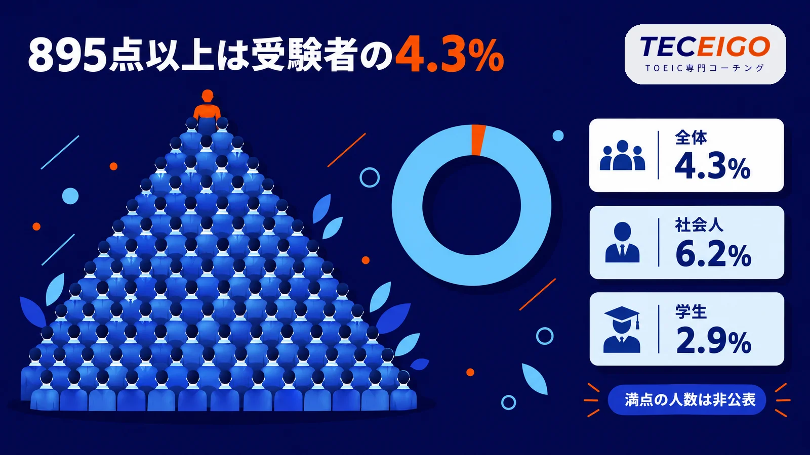 TOEIC満点の割合と難易度：895点以上は受験者の4.3%