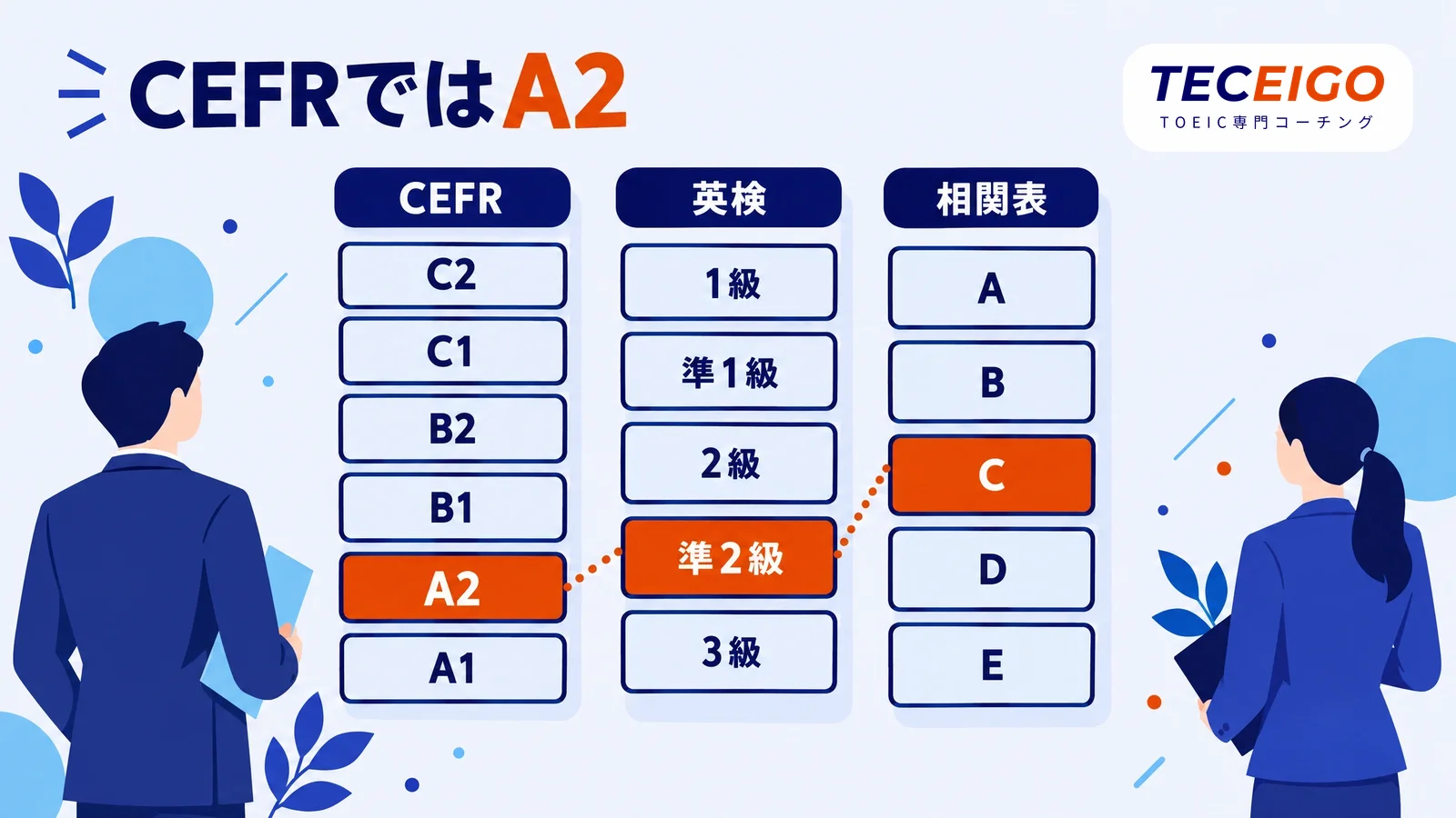 TOEIC500点を英検・CEFR・相関表で比べると
